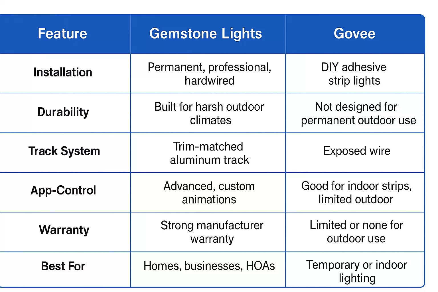 Gemstone vs Govee: Choosing the Perfect Permanent Lighting Solution